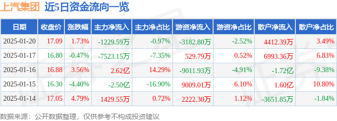 股票行情快报：上汽集团（600104）1月20日主力资金净卖出1229.59万元
