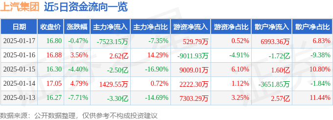 股票行情快报：上汽集团（600104）1月17日主力资金净卖出7523.15万元