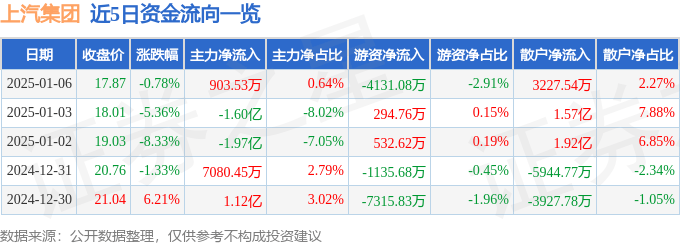 股票行情快报：上汽集团（600104）1月6日主力资金净买入903.53万元