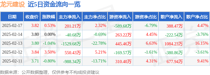 股票行情快报：龙元建设（600491）2月17日主力资金净买入201.21万元