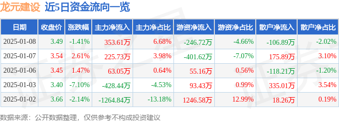 股票行情快报：龙元建设（600491）1月8日主力资金净买入353.61万元