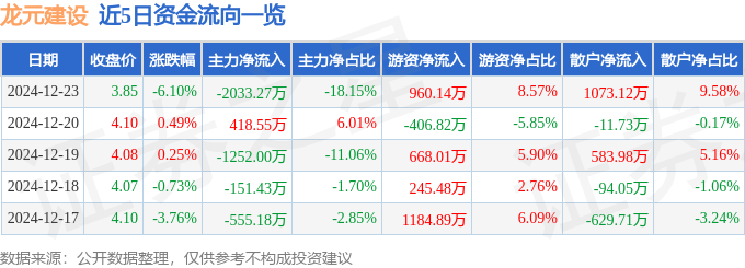 股票行情快报：龙元建设（600491）12月23日主力资金净卖出2033.27万元