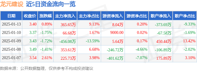 股票行情快报：龙元建设（600491）1月13日主力资金净买入365.65万元