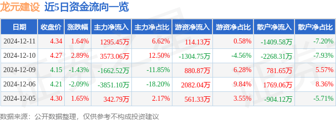 股票行情快报：龙元建设（600491）12月11日主力资金净买入1295.45万元