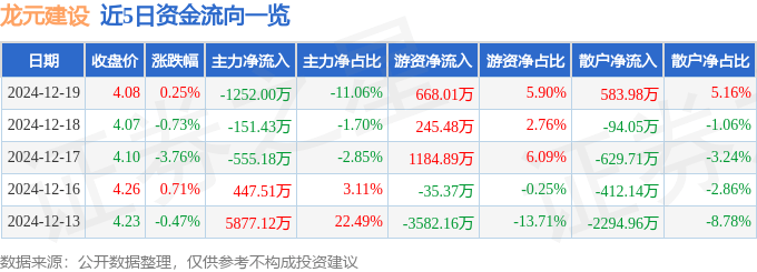股票行情快报：龙元建设（600491）12月19日主力资金净卖出1252.00万元