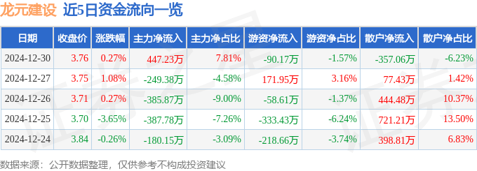 股票行情快报：龙元建设（600491）12月30日主力资金净买入447.23万元