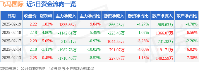 股票行情快报：飞马国际（002210）2月19日主力资金净买入1835.86万元