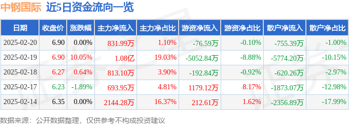 股票行情快报：中钢国际（000928）2月20日主力资金净买入831.99万元