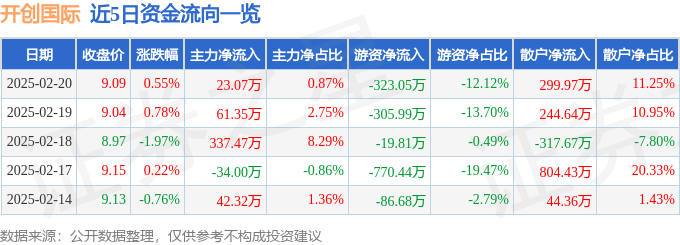 股票行情快报：开创国际（600097）2月20日主力资金净买入23.07万元