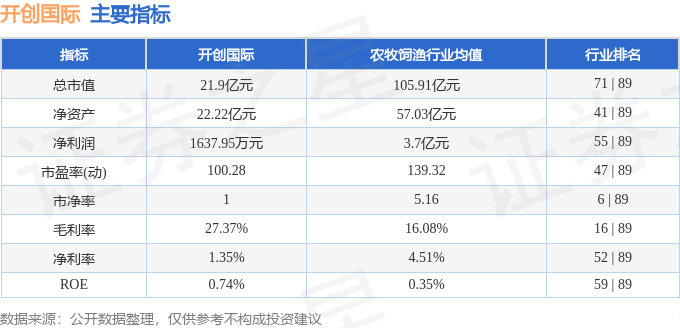 股票行情快报：开创国际（600097）2月20日主力资金净买入23.07万元