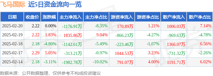 股票行情快报：飞马国际（002210）2月20日主力资金净卖出1176.91万元