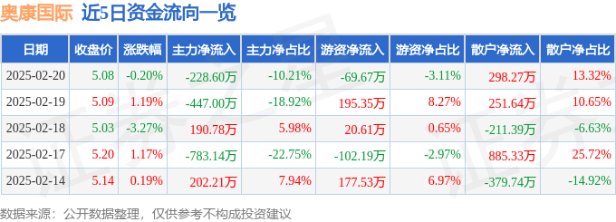股票行情快报：奥康国际（603001）2月20日主力资金净卖出228.60万元