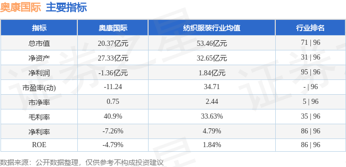 股票行情快报：奥康国际（603001）2月20日主力资金净卖出228.60万元