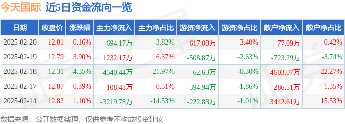 股票行情快报：今天国际（300532）2月20日主力资金净卖出694.17万元