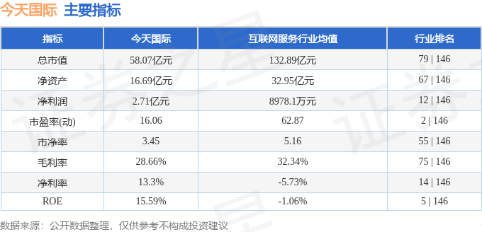 股票行情快报：今天国际（300532）2月20日主力资金净卖出694.17万元