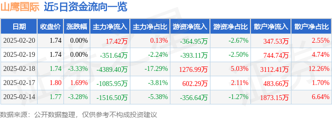 股票行情快报：山鹰国际（600567）2月20日主力资金净买入17.42万元