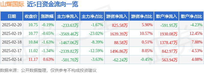 股票行情快报：山煤国际（600546）2月20日主力资金净卖出233.63万元