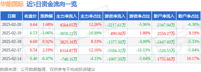 股票行情快报：华能国际（600011）2月20日主力资金净买入4564.65万元