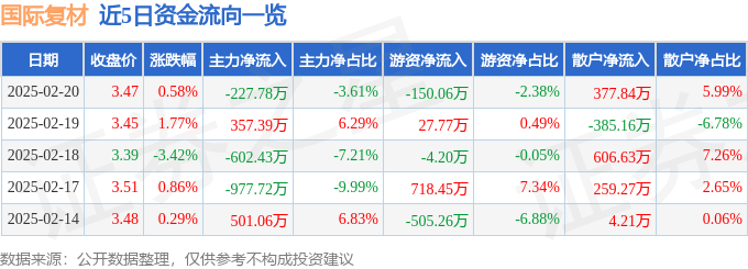 股票行情快报：国际复材（301526）2月20日主力资金净卖出227.78万元