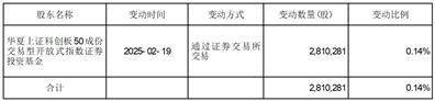 华夏上证科创板50成份交易型开放式指数证券投资基金 关于所持中芯国际集成电路制造有限公司境内股票变动的提示性公告