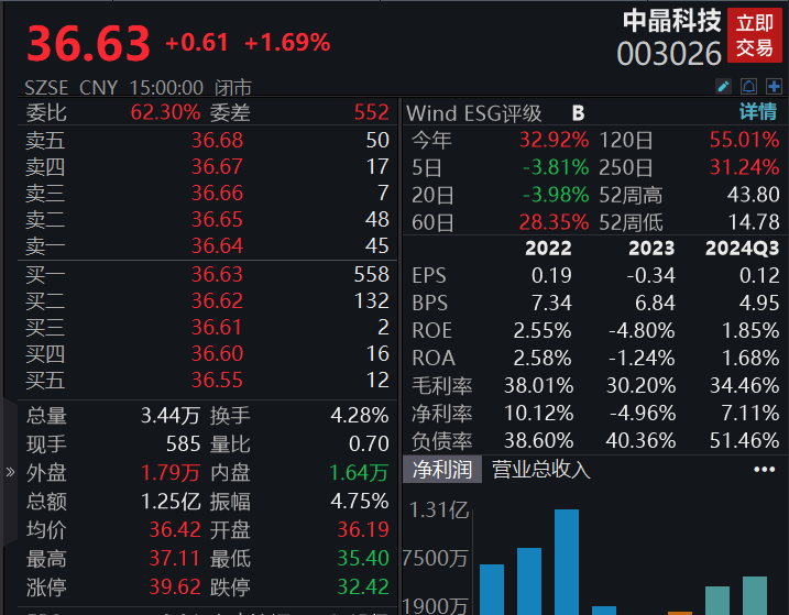 中晶科技：隆基绿能拟减持不超过3％公司股份