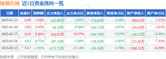 股票行情快报：隆基机械（002363）1月21日主力资金净卖出223.96万元