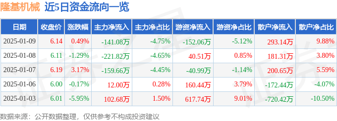 股票行情快报：隆基机械（002363）1月9日主力资金净卖出141.08万元