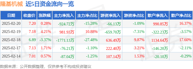 股票行情快报：隆基机械（002363）2月20日主力资金净卖出924.72万元