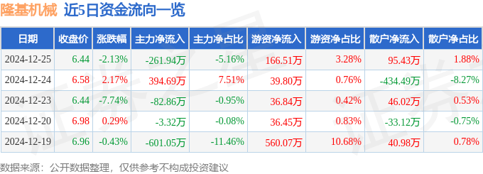 股票行情快报：隆基机械（002363）12月25日主力资金净卖出261.94万元