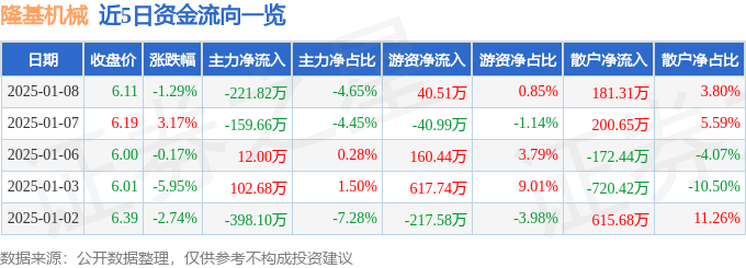 股票行情快报：隆基机械（002363）1月8日主力资金净卖出221.82万元