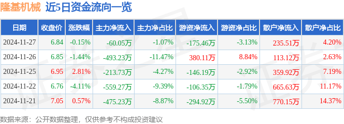 股票行情快报：隆基机械（002363）11月27日主力资金净卖出60.05万元