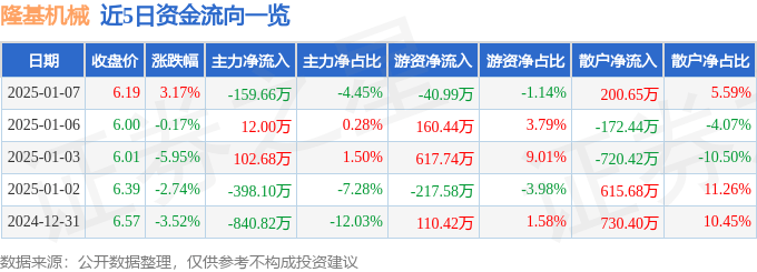股票行情快报：隆基机械（002363）1月7日主力资金净卖出159.66万元
