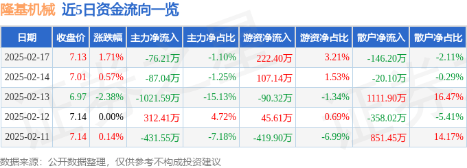 股票行情快报：隆基机械（002363）2月17日主力资金净卖出76.21万元