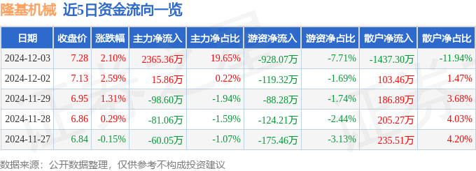 股票行情快报：隆基机械（002363）12月3日主力资金净买入2365.36万元