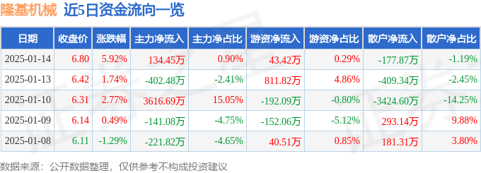 股票行情快报：隆基机械（002363）1月14日主力资金净买入134.45万元