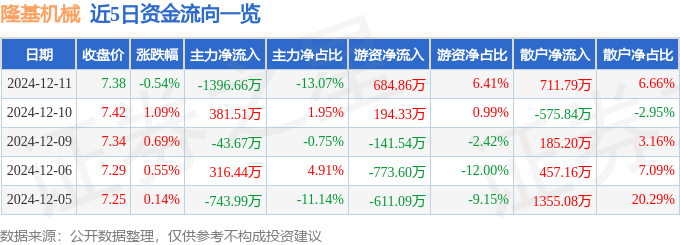 股票行情快报：隆基机械（002363）12月11日主力资金净卖出1396.66万元