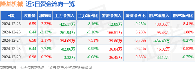 股票行情快报：隆基机械（002363）12月26日主力资金净卖出425.17万元