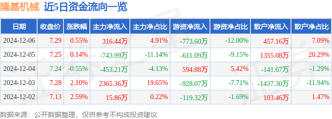 股票行情快报：隆基机械（002363）12月6日主力资金净买入316.44万元
