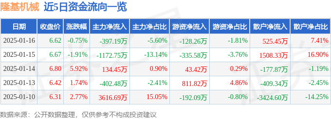 股票行情快报：隆基机械（002363）1月16日主力资金净卖出397.19万元