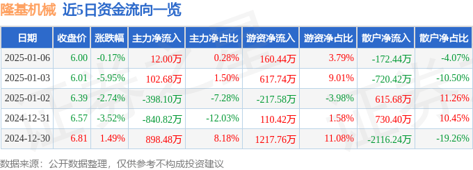 股票行情快报：隆基机械（002363）1月6日主力资金净买入12.00万元