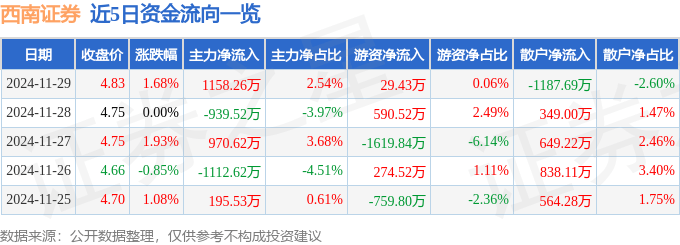 股票行情快报：西南证券（600369）11月29日主力资金净买入1158.26万元