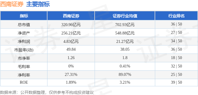 股票行情快报：西南证券（600369）11月29日主力资金净买入1158.26万元