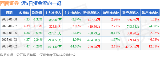 股票行情快报：西南证券（600369）1月8日主力资金净卖出853.89万元