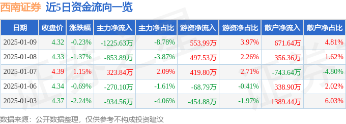 股票行情快报：西南证券（600369）1月9日主力资金净卖出1225.63万元