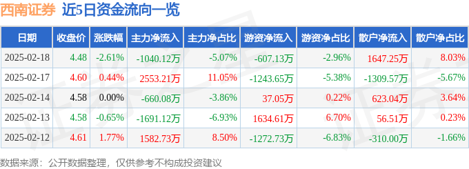 股票行情快报：西南证券（600369）2月18日主力资金净卖出1040.12万元