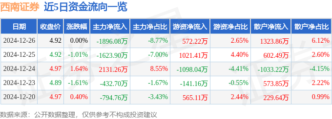 股票行情快报：西南证券（600369）12月26日主力资金净卖出1896.08万元