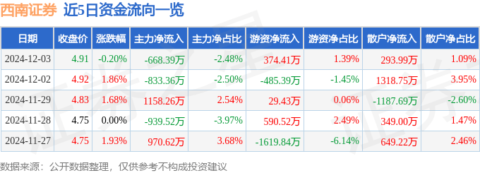 股票行情快报：西南证券（600369）12月3日主力资金净卖出668.39万元