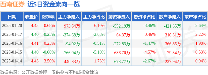 股票行情快报：西南证券（600369）1月20日主力资金净买入973.54万元