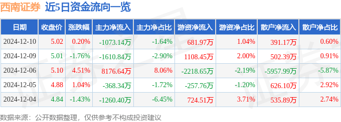 股票行情快报：西南证券（600369）12月10日主力资金净卖出1073.14万元