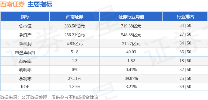 股票行情快报：西南证券（600369）12月10日主力资金净卖出1073.14万元